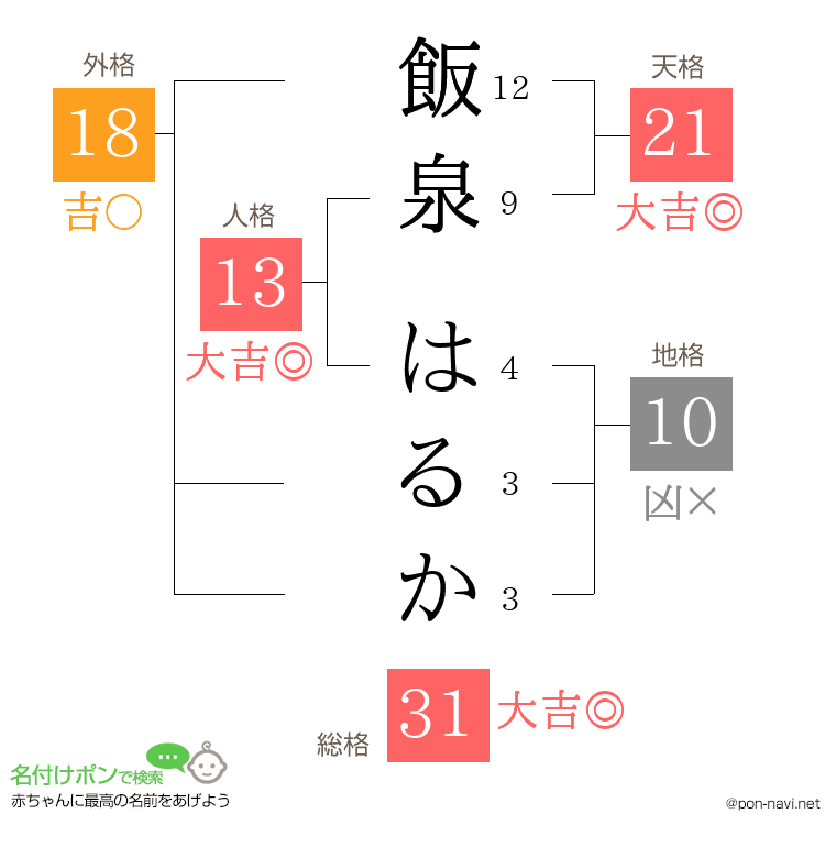 飯泉 はるかさんの姓名判断結果