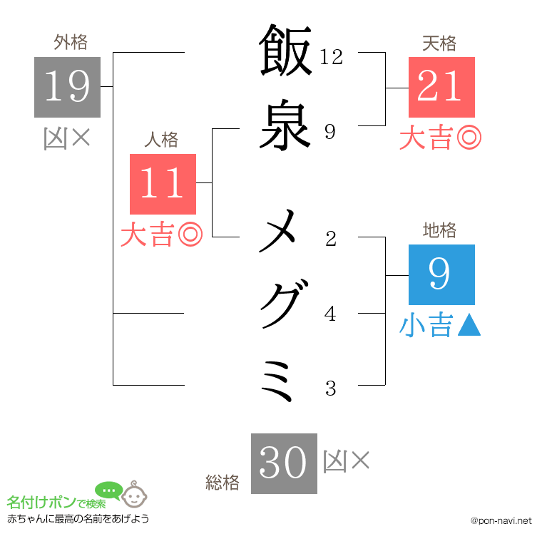 飯泉 メグミさんの姓名判断結果
