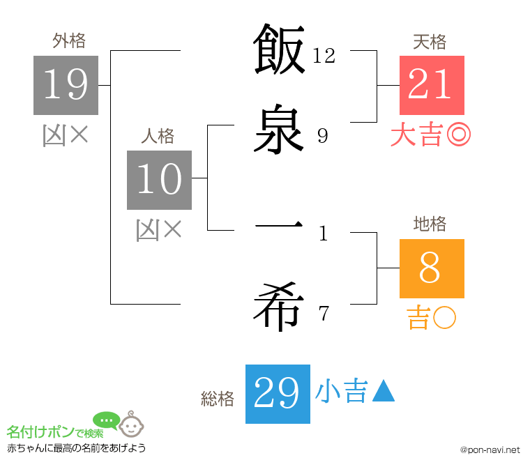 飯泉 一希さんの姓名判断結果