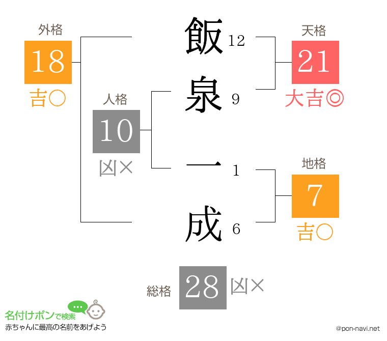飯泉 一成さんの姓名判断結果