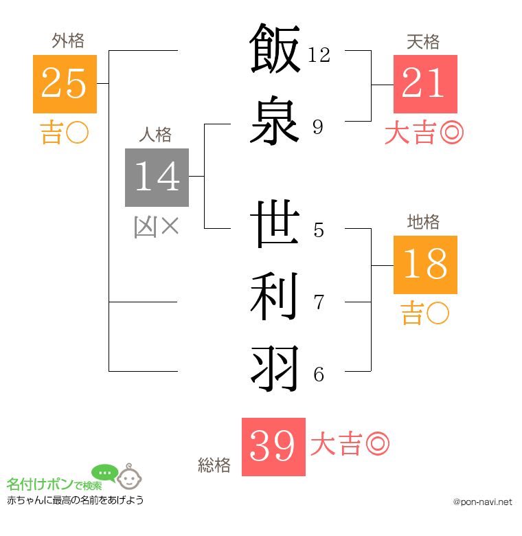 飯泉 世利羽さんの姓名判断結果