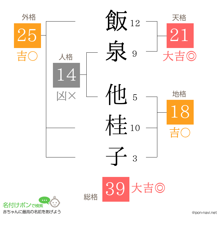 飯泉 他桂子さんの姓名判断結果