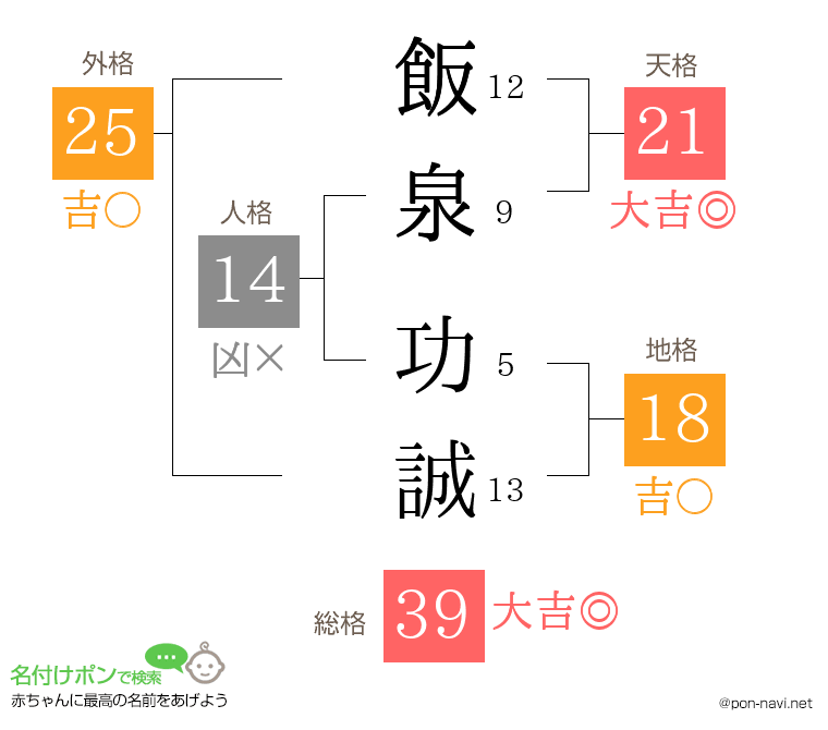 飯泉 功誠さんの姓名判断結果
