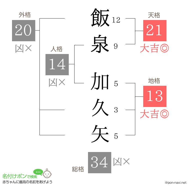 飯泉 加久矢さんの姓名判断結果