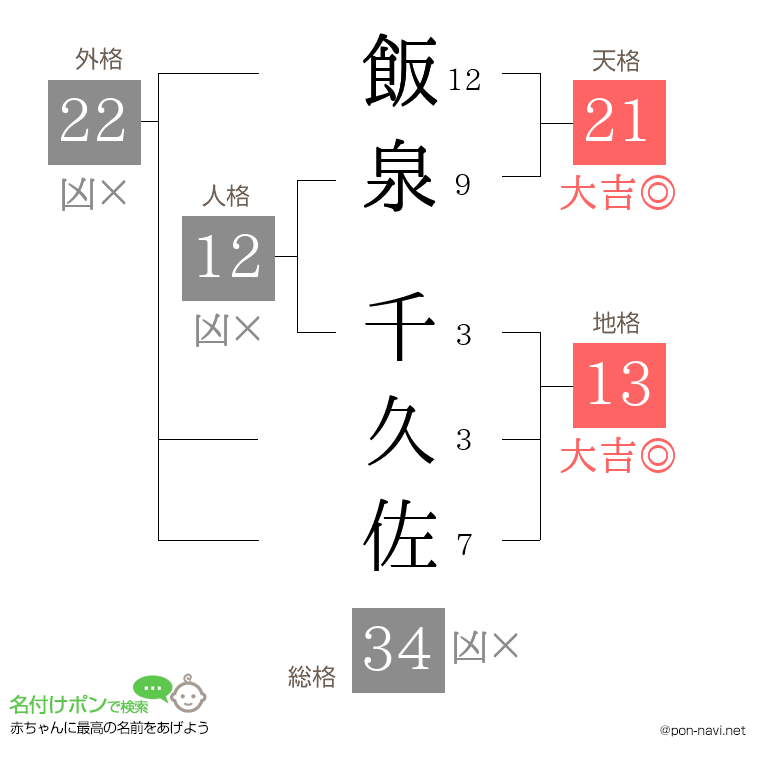 飯泉 千久佐さんの姓名判断結果