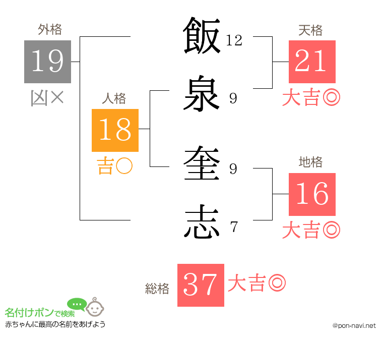 飯泉 奎志さんの姓名判断結果