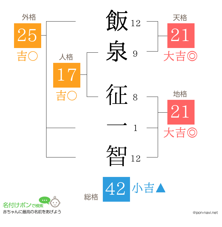 飯泉 征一智さんの姓名判断結果