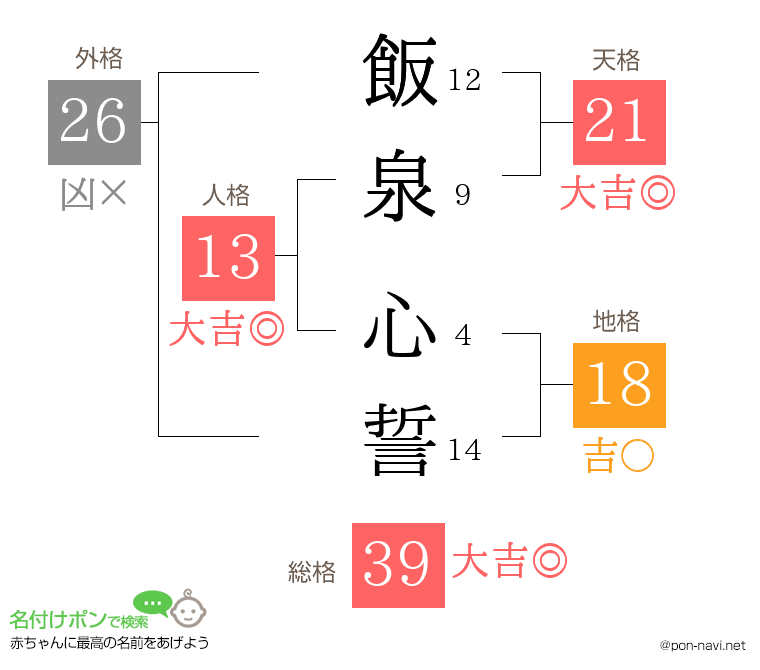 飯泉 心誓さんの姓名判断結果