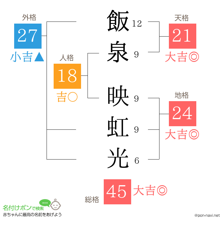 飯泉 映虹光さんの姓名判断結果