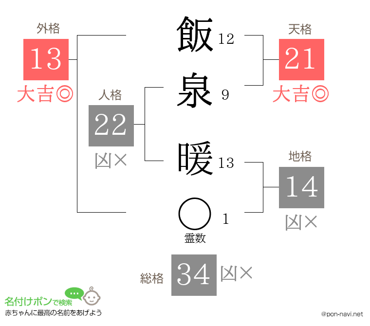 飯泉 暖さんの姓名判断結果