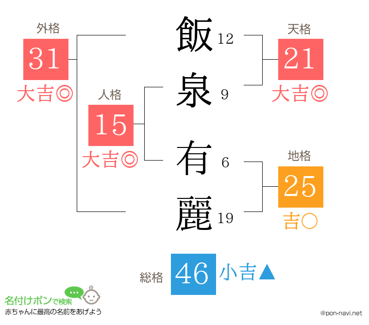 飯泉 有麗さんの姓名判断結果
