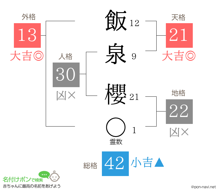 飯泉 櫻さんの姓名判断結果