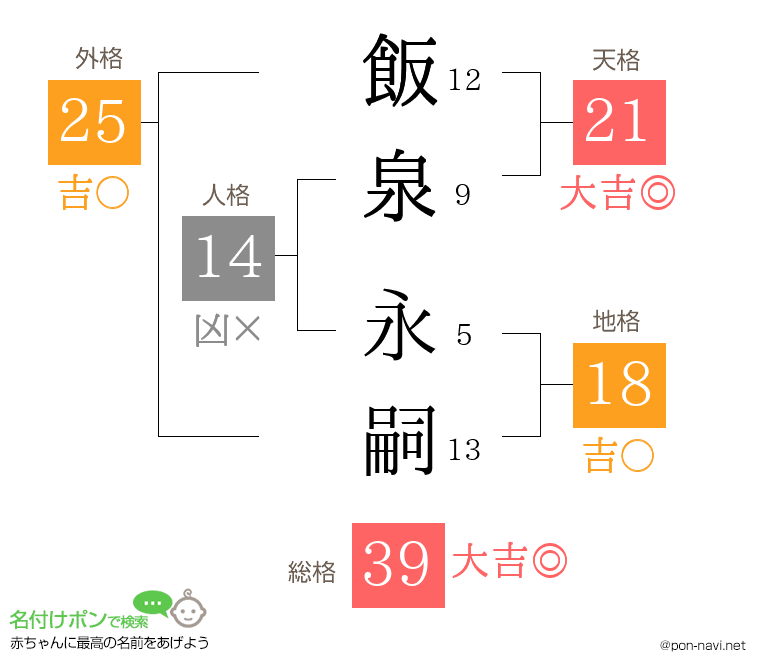 飯泉 永嗣さんの姓名判断結果