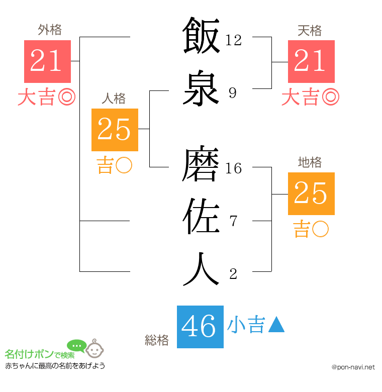 飯泉 磨佐人さんの姓名判断結果