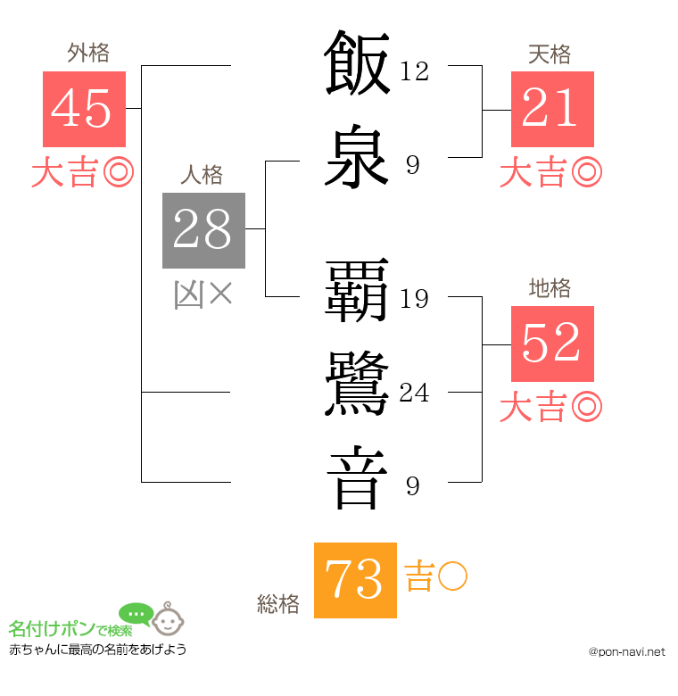 飯泉 覇鷺音さんの姓名判断結果