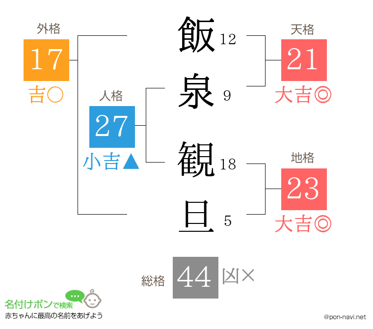 飯泉 観旦さんの姓名判断結果