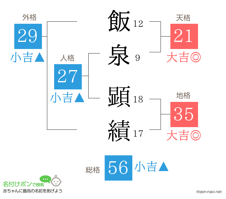 飯泉 顕績さんの姓名判断結果