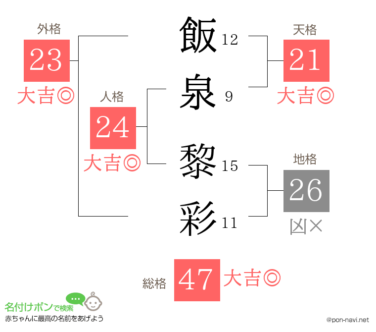 飯泉 黎彩さんの姓名判断結果