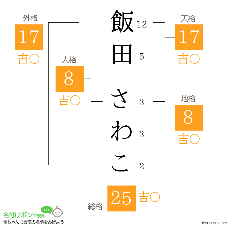 飯田 さわこさんの姓名判断結果