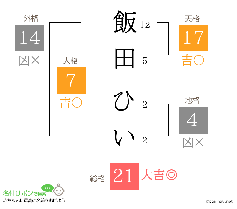 飯田 ひいさんの姓名判断結果