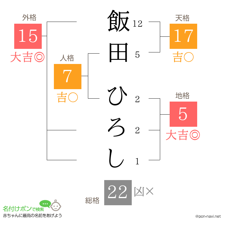 飯田 ひろしさんの姓名判断結果