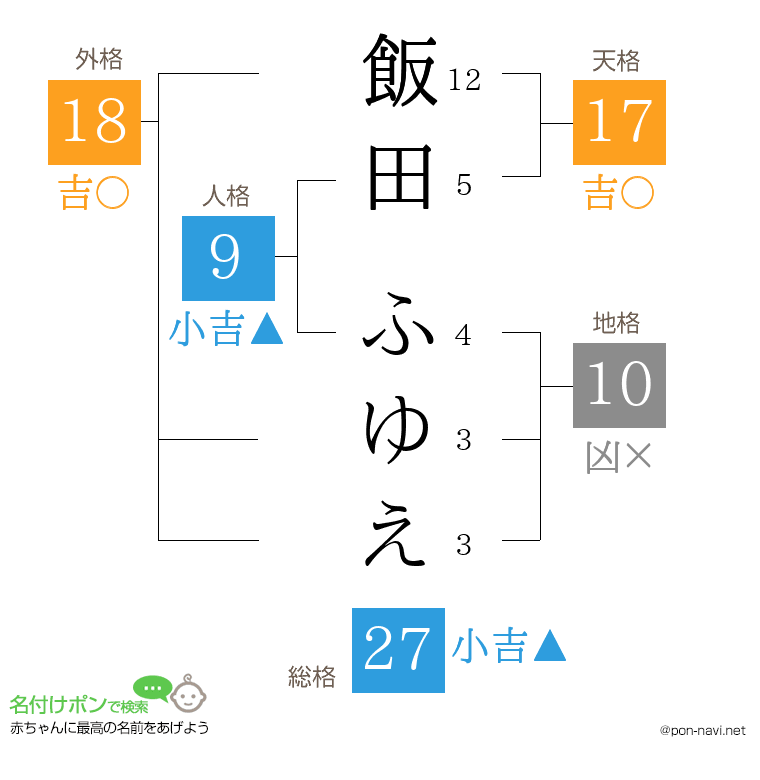 飯田 ふゆえさんの姓名判断結果