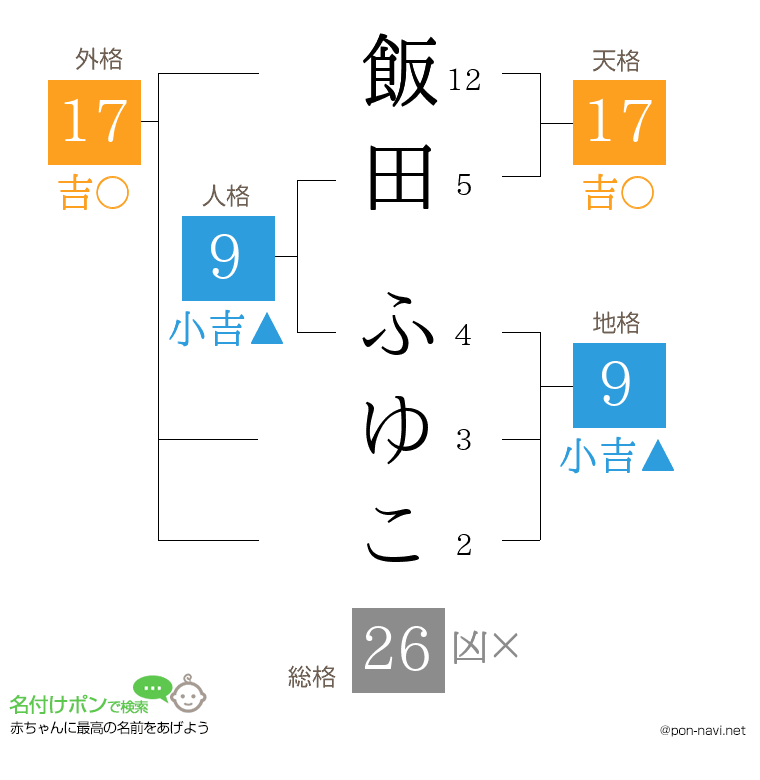 飯田 ふゆこさんの姓名判断結果