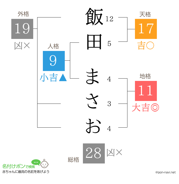 飯田 まさおさんの姓名判断結果