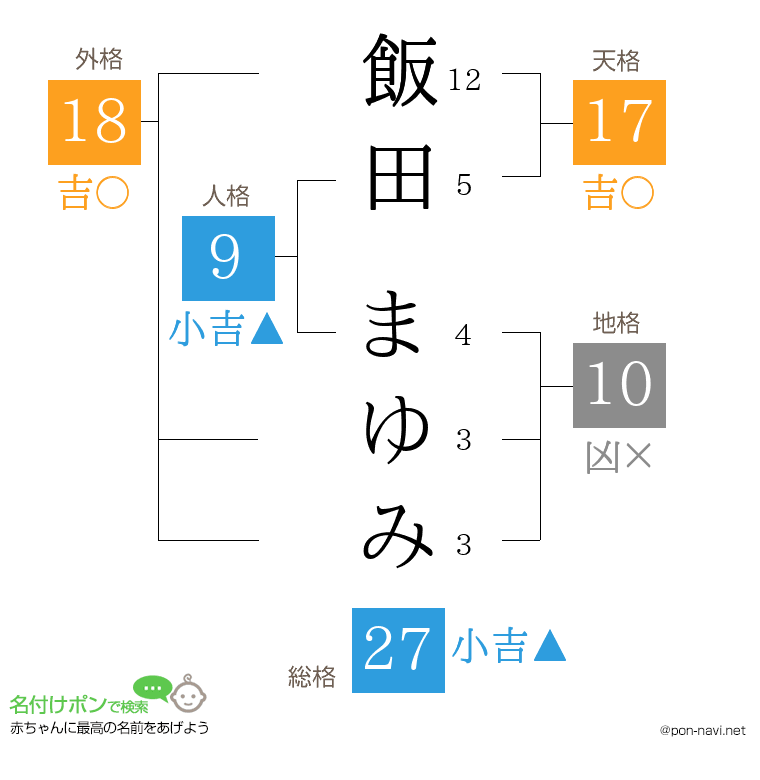 飯田 まゆみさんの姓名判断結果