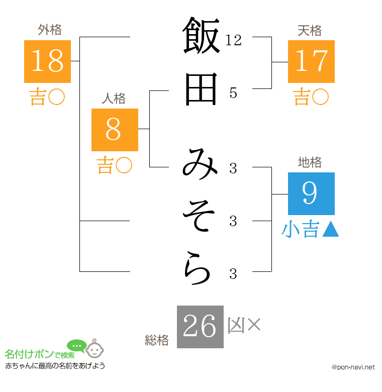 飯田 みそらさんの姓名判断結果