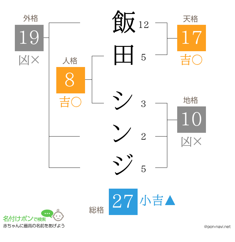 飯田 シンジさんの姓名判断結果