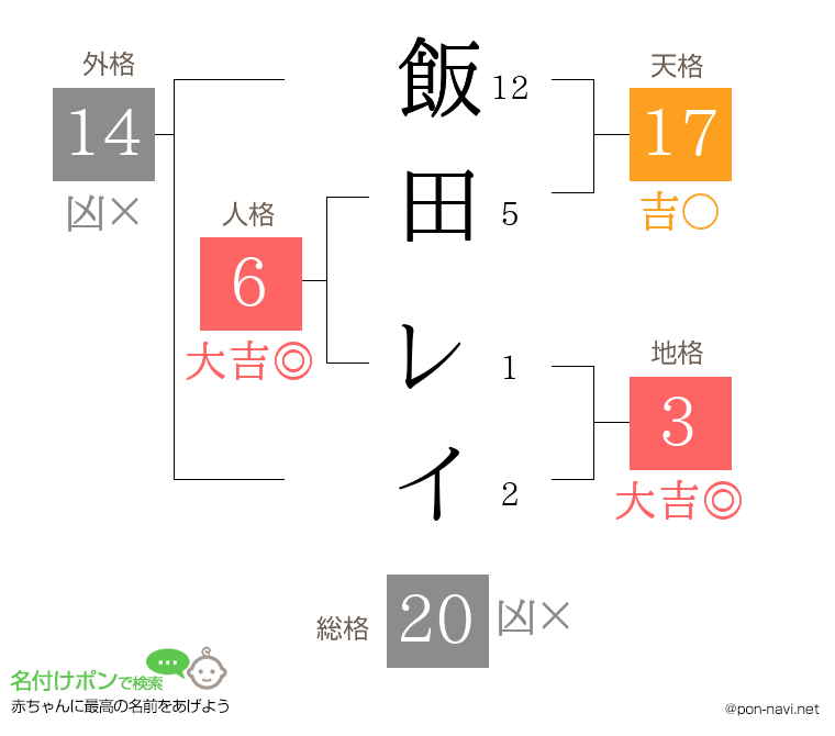 飯田 レイさんの姓名判断結果