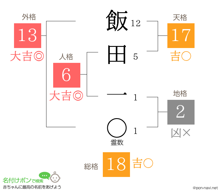 飯田 一さんの姓名判断結果