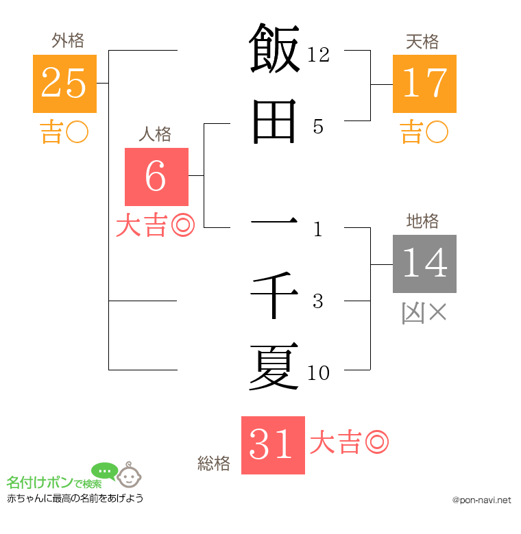 飯田 一千夏さんの姓名判断結果