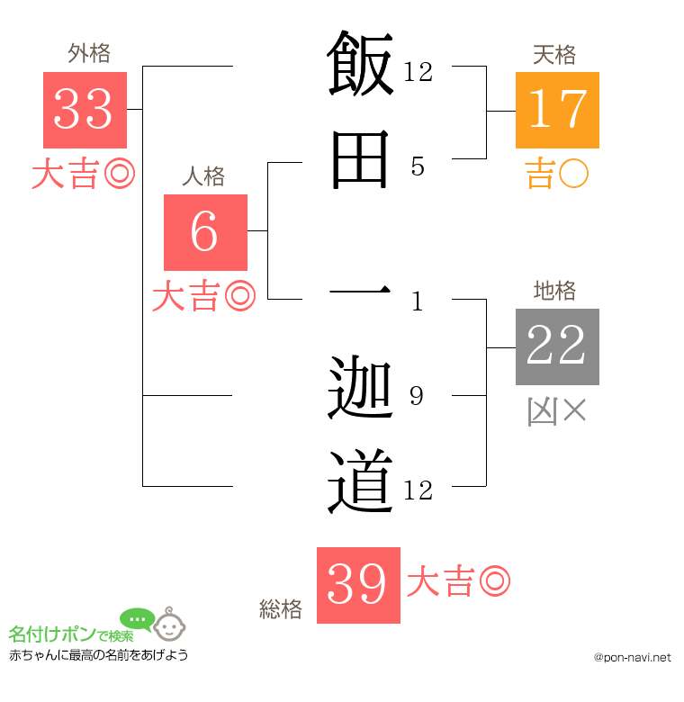 飯田 一迦道さんの姓名判断結果