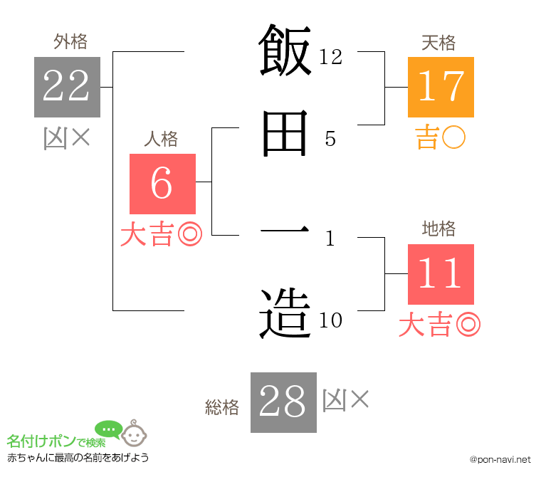 飯田 一造さんの姓名判断結果