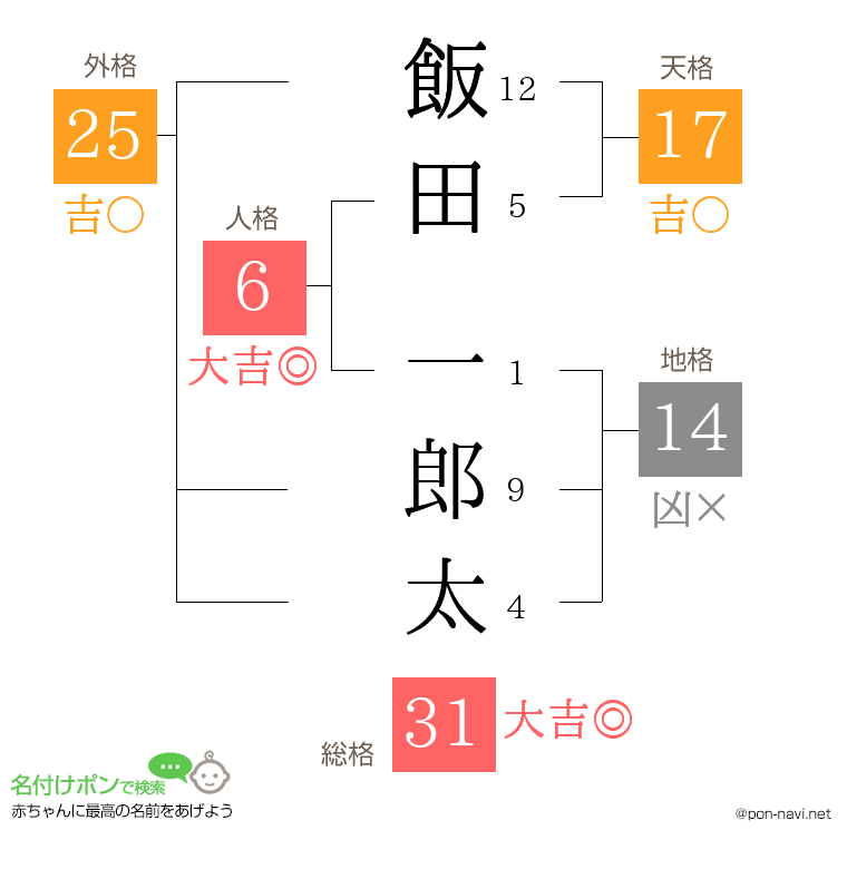飯田 一郎太さんの姓名判断結果
