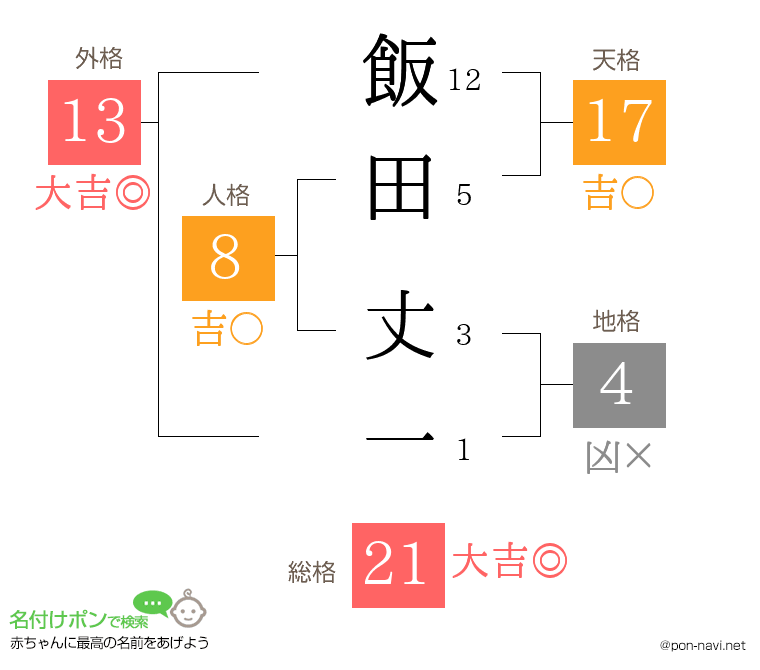 飯田 丈一さんの姓名判断結果