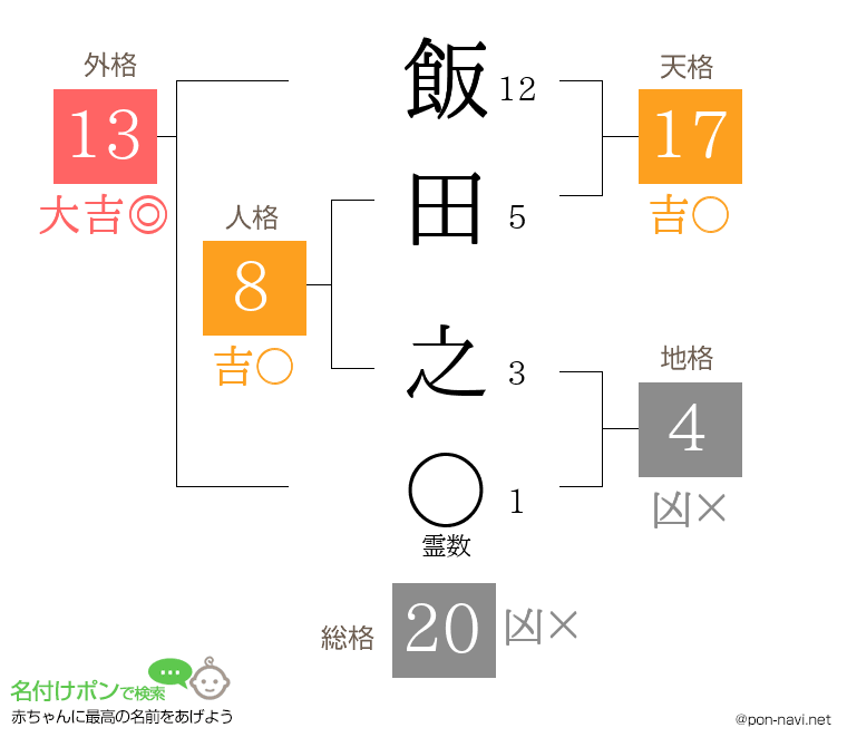 飯田 之さんの姓名判断結果