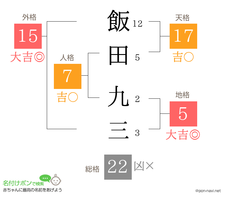 飯田 九三さんの姓名判断結果