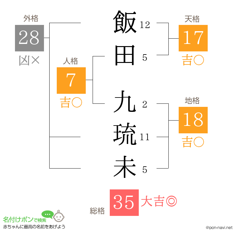 飯田 九琉未さんの姓名判断結果