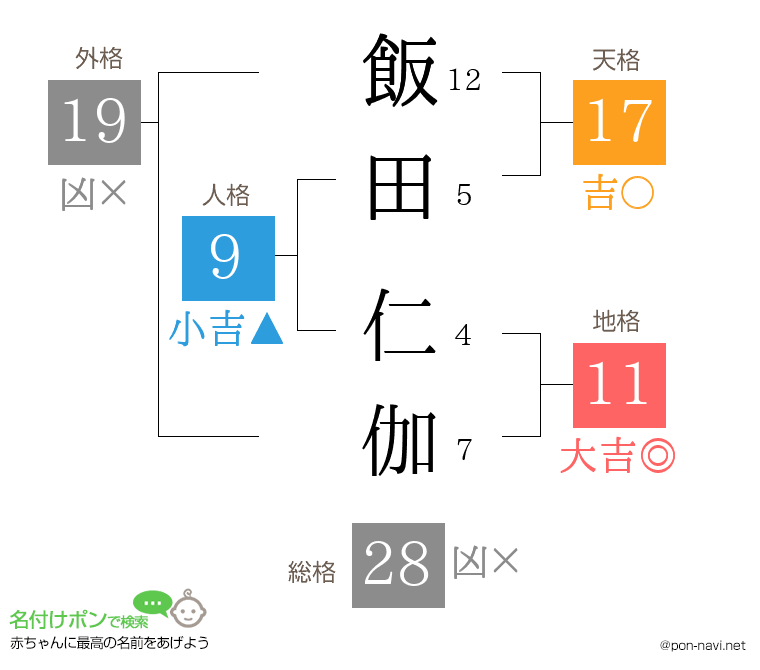 飯田 仁伽さんの姓名判断結果