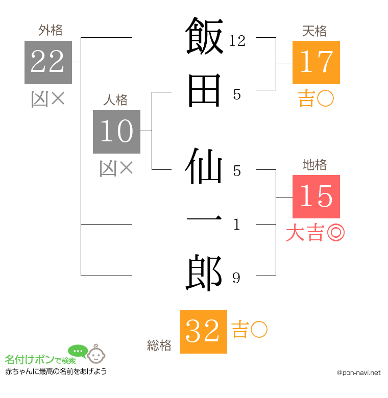 飯田 仙一郎さんの姓名判断結果