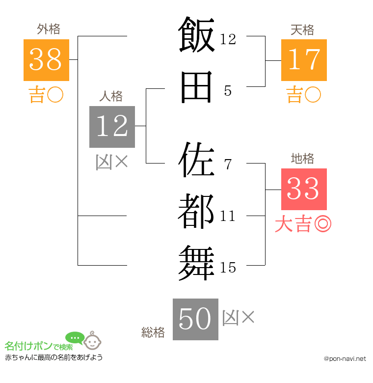 飯田 佐都舞さんの姓名判断結果