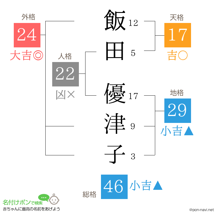 飯田 優津子さんの姓名判断結果