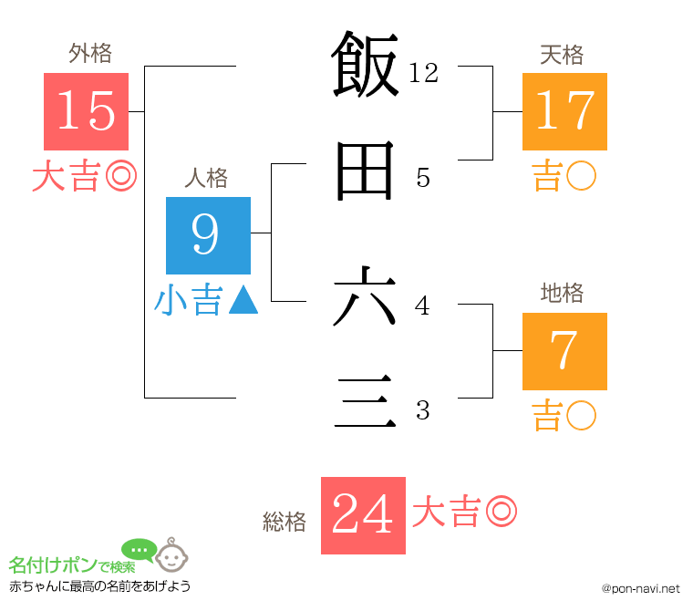 飯田 六三さんの姓名判断結果