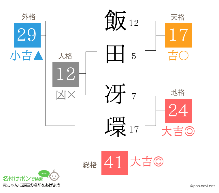 飯田 冴環さんの姓名判断結果