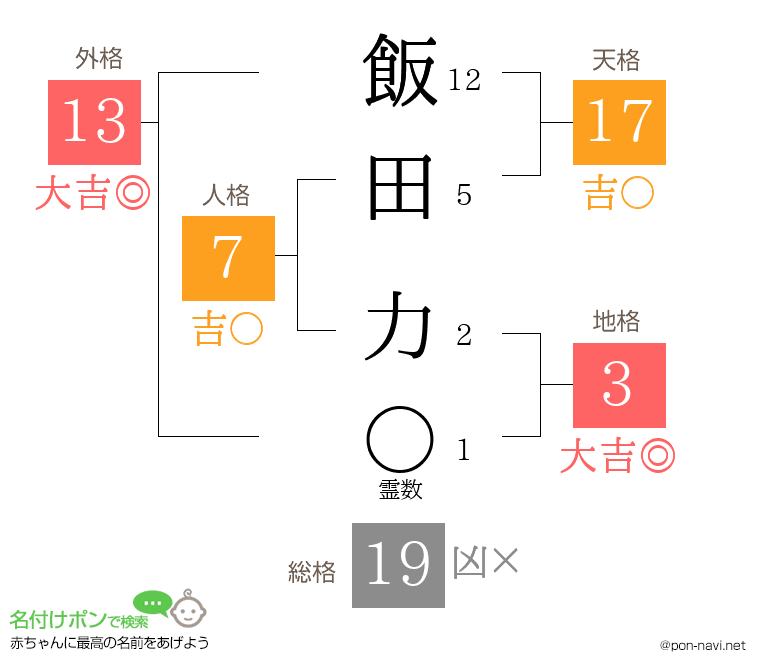 飯田 力さんの姓名判断結果