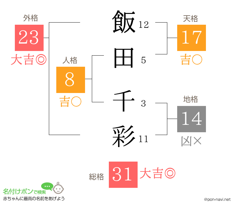 飯田 千彩さんの姓名判断結果