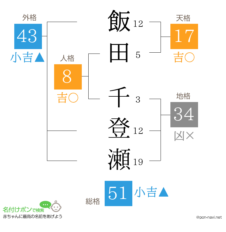 飯田 千登瀬さんの姓名判断結果